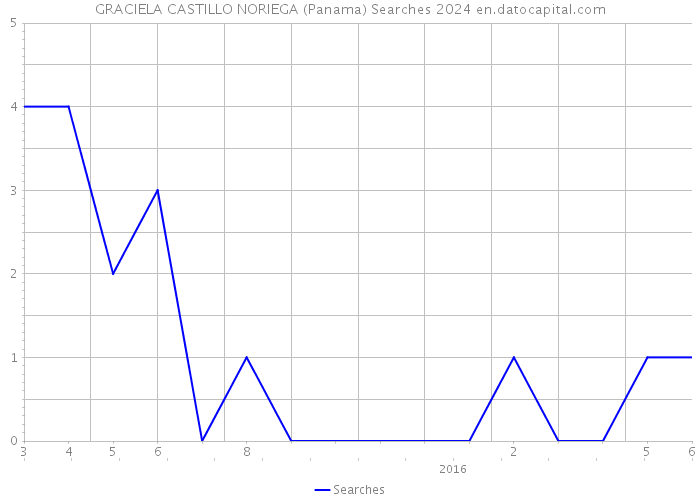 GRACIELA CASTILLO NORIEGA (Panama) Searches 2024 