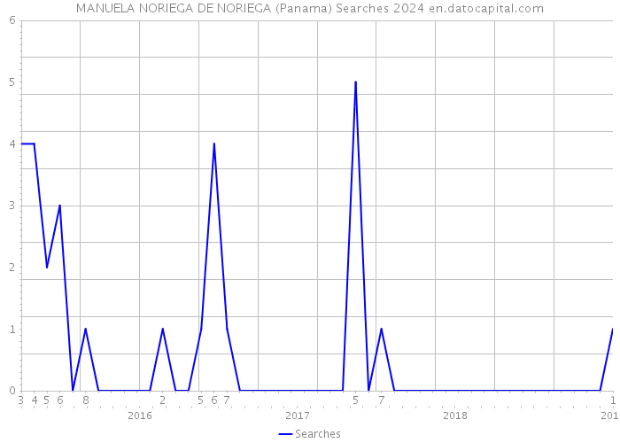 MANUELA NORIEGA DE NORIEGA (Panama) Searches 2024 