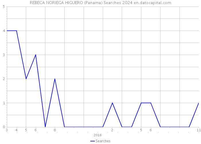 REBECA NORIEGA HIGUERO (Panama) Searches 2024 