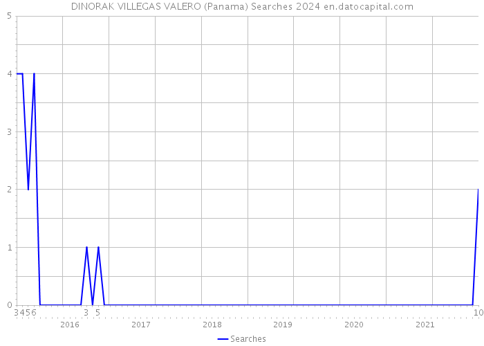 DINORAK VILLEGAS VALERO (Panama) Searches 2024 
