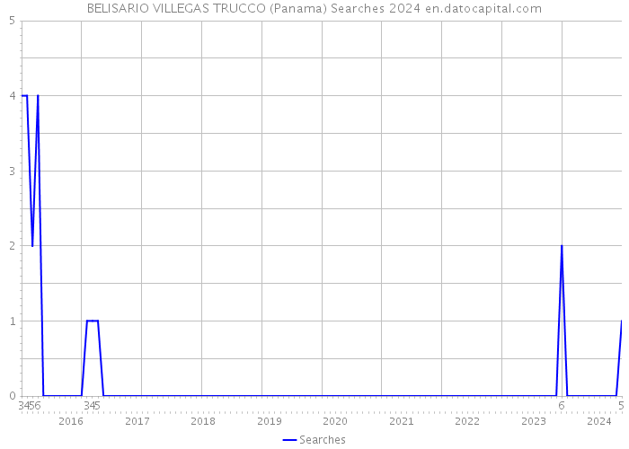 BELISARIO VILLEGAS TRUCCO (Panama) Searches 2024 