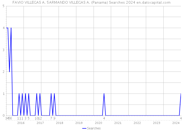 FAVIO VILLEGAS A. 5ARMANDO VILLEGAS A. (Panama) Searches 2024 