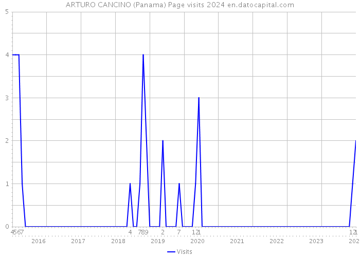 ARTURO CANCINO (Panama) Page visits 2024 
