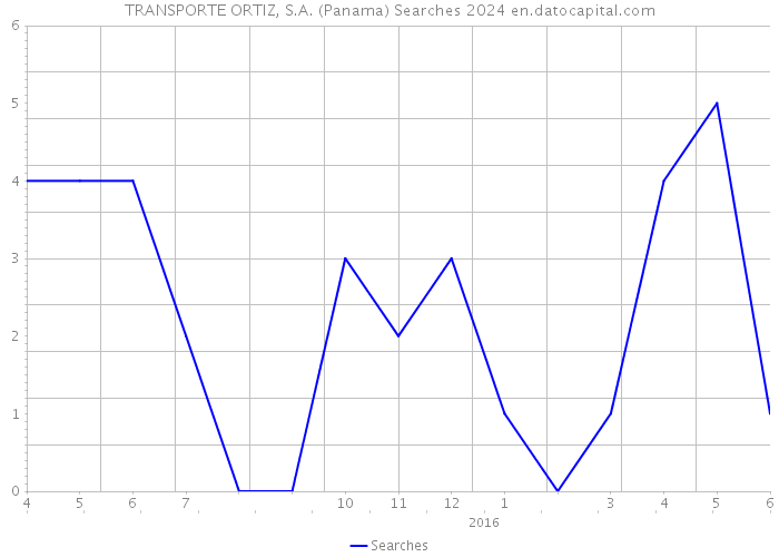 TRANSPORTE ORTIZ, S.A. (Panama) Searches 2024 