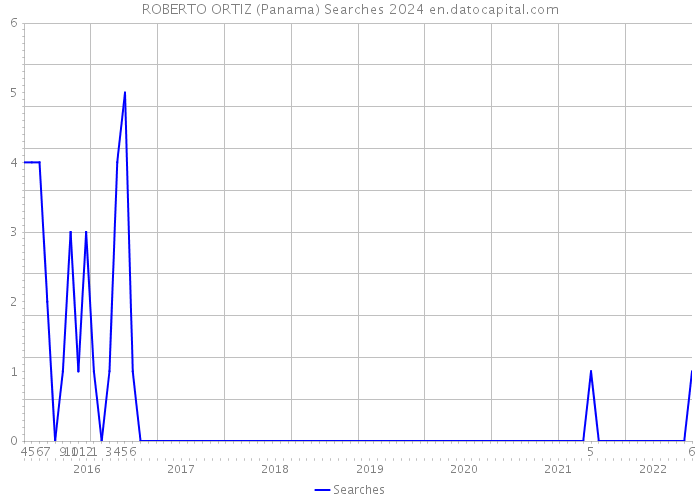 ROBERTO ORTIZ (Panama) Searches 2024 
