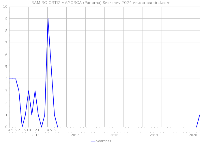 RAMIRO ORTIZ MAYORGA (Panama) Searches 2024 