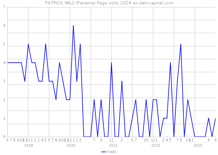 PATRICK WILS (Panama) Page visits 2024 