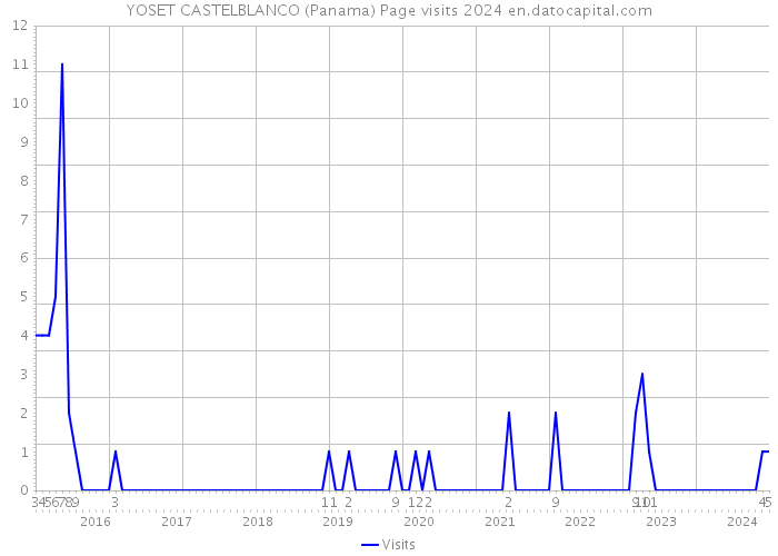 YOSET CASTELBLANCO (Panama) Page visits 2024 