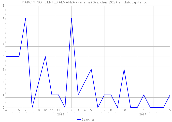 MARCIMINO FUENTES ALMANZA (Panama) Searches 2024 