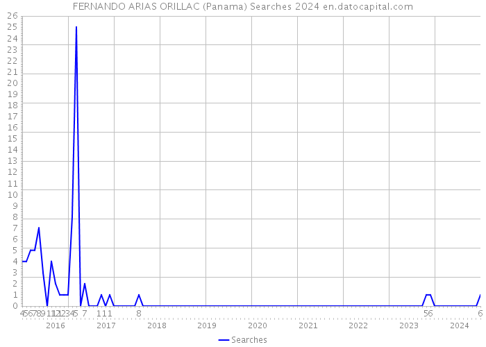 FERNANDO ARIAS ORILLAC (Panama) Searches 2024 