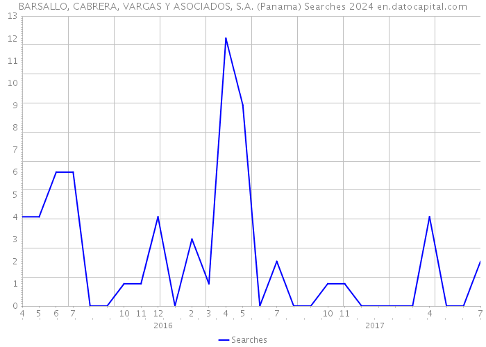 BARSALLO, CABRERA, VARGAS Y ASOCIADOS, S.A. (Panama) Searches 2024 