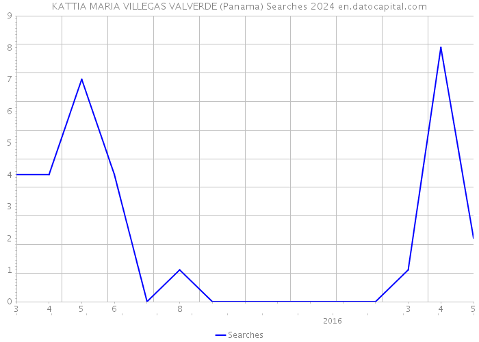 KATTIA MARIA VILLEGAS VALVERDE (Panama) Searches 2024 