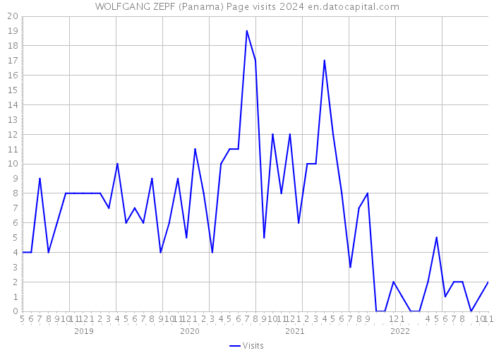 WOLFGANG ZEPF (Panama) Page visits 2024 