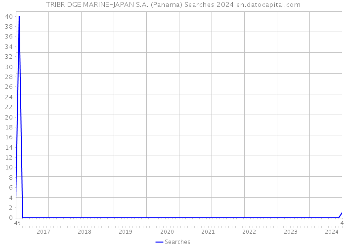 TRIBRIDGE MARINE-JAPAN S.A. (Panama) Searches 2024 