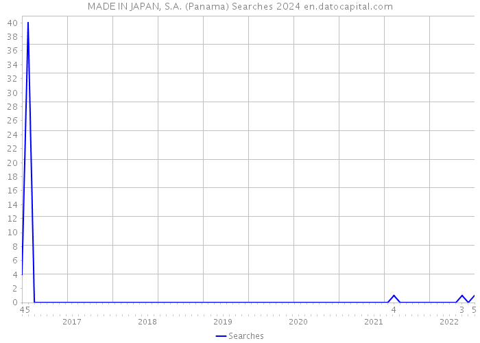 MADE IN JAPAN, S.A. (Panama) Searches 2024 