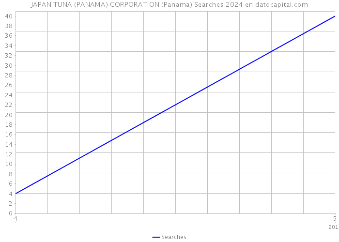 JAPAN TUNA (PANAMA) CORPORATION (Panama) Searches 2024 