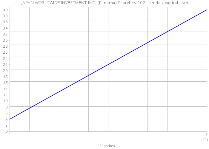 JAPAN WORLDWIDE INVESTMENT INC. (Panama) Searches 2024 