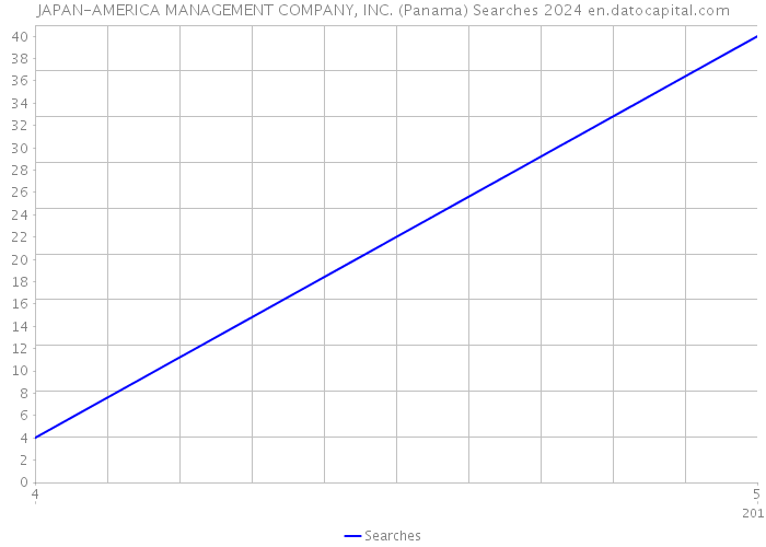 JAPAN-AMERICA MANAGEMENT COMPANY, INC. (Panama) Searches 2024 