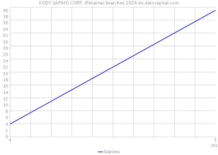 KODY (JAPAN) CORP. (Panama) Searches 2024 