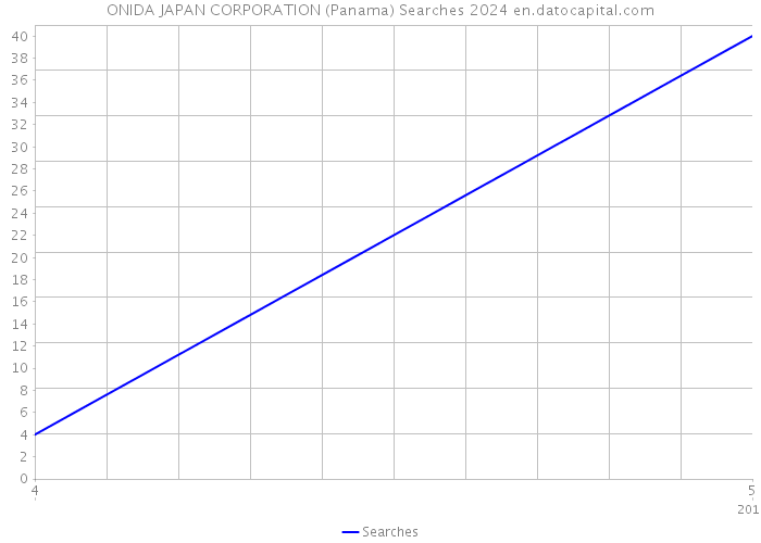 ONIDA JAPAN CORPORATION (Panama) Searches 2024 