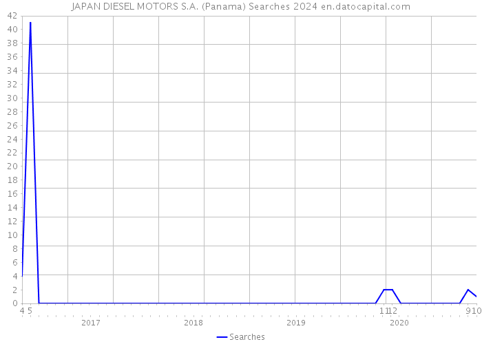 JAPAN DIESEL MOTORS S.A. (Panama) Searches 2024 