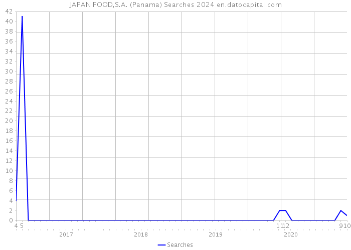 JAPAN FOOD,S.A. (Panama) Searches 2024 