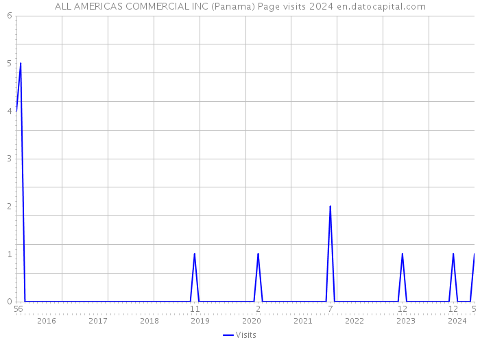 ALL AMERICAS COMMERCIAL INC (Panama) Page visits 2024 