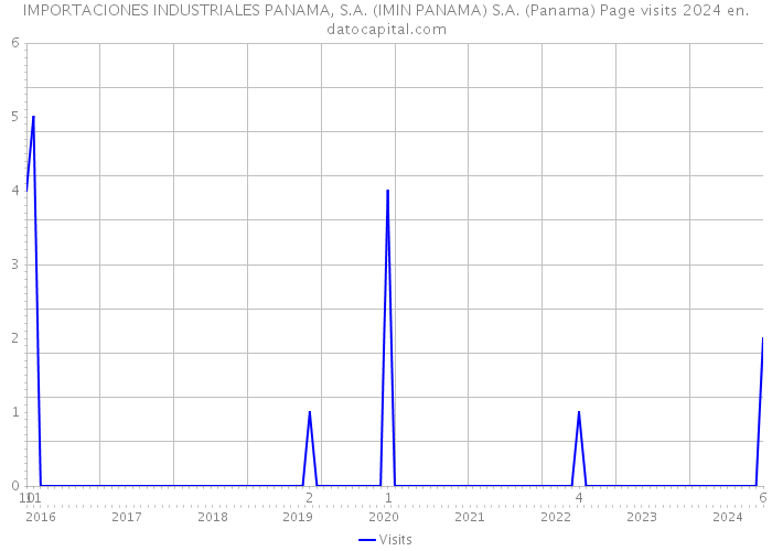 IMPORTACIONES INDUSTRIALES PANAMA, S.A. (IMIN PANAMA) S.A. (Panama) Page visits 2024 