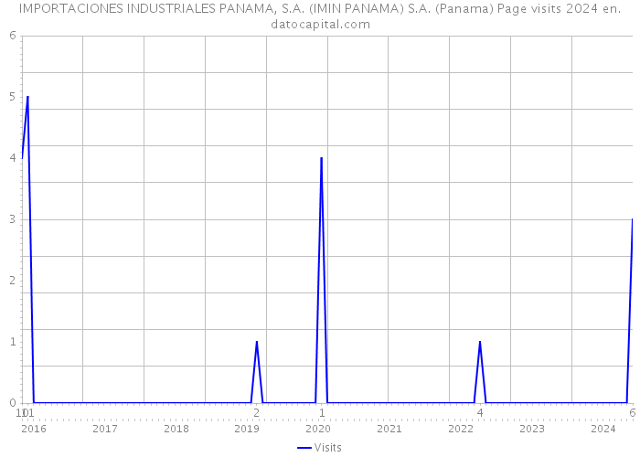 IMPORTACIONES INDUSTRIALES PANAMA, S.A. (IMIN PANAMA) S.A. (Panama) Page visits 2024 