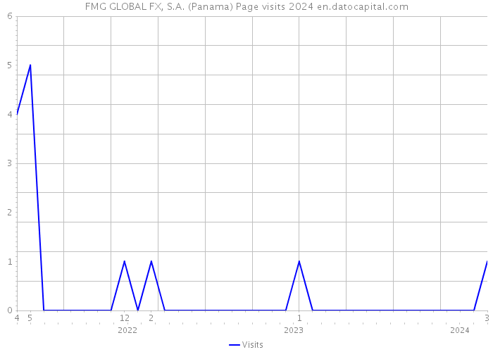 FMG GLOBAL FX, S.A. (Panama) Page visits 2024 