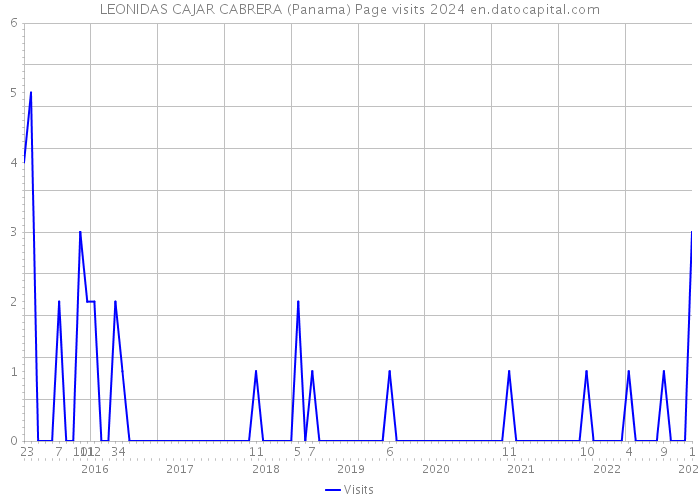 LEONIDAS CAJAR CABRERA (Panama) Page visits 2024 
