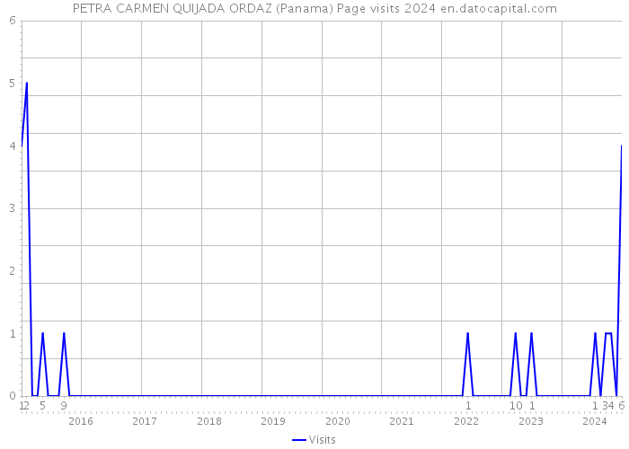 PETRA CARMEN QUIJADA ORDAZ (Panama) Page visits 2024 