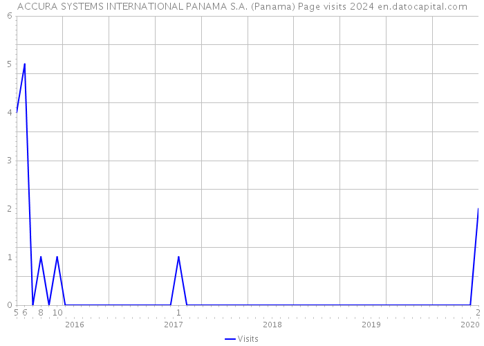 ACCURA SYSTEMS INTERNATIONAL PANAMA S.A. (Panama) Page visits 2024 