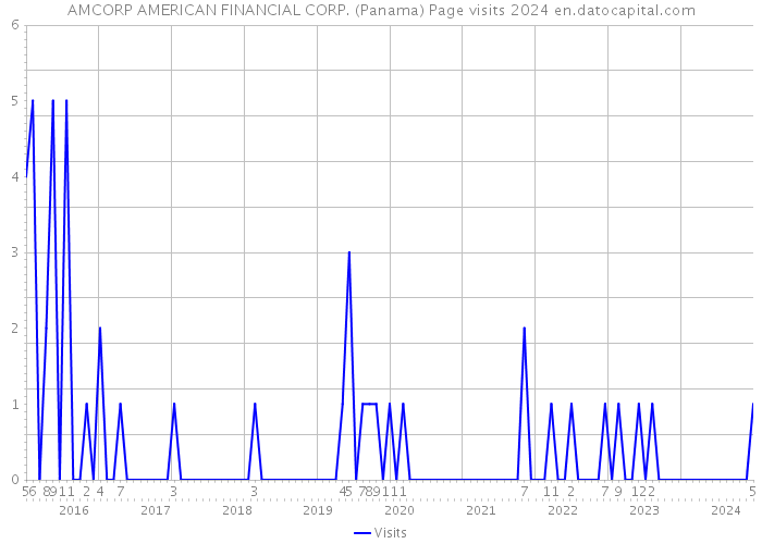 AMCORP AMERICAN FINANCIAL CORP. (Panama) Page visits 2024 