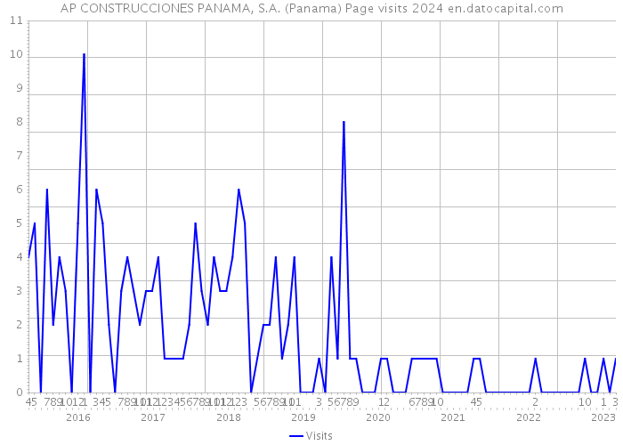 AP CONSTRUCCIONES PANAMA, S.A. (Panama) Page visits 2024 