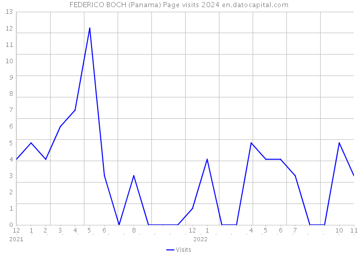 FEDERICO BOCH (Panama) Page visits 2024 