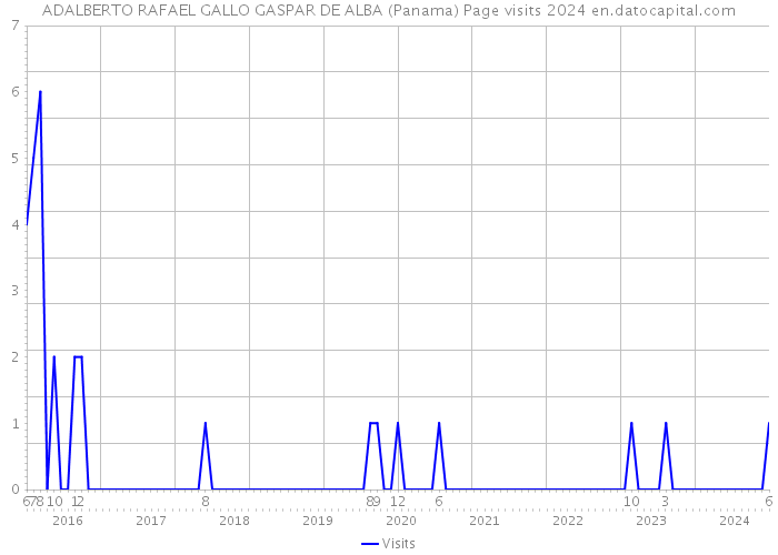 ADALBERTO RAFAEL GALLO GASPAR DE ALBA (Panama) Page visits 2024 
