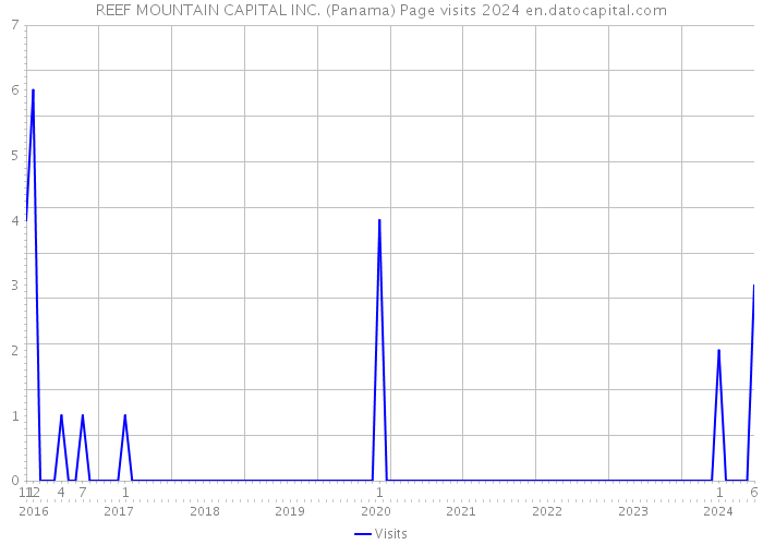 REEF MOUNTAIN CAPITAL INC. (Panama) Page visits 2024 