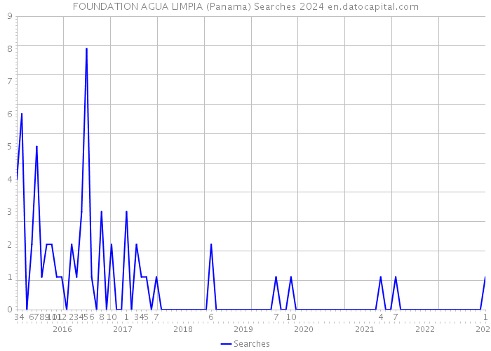 FOUNDATION AGUA LIMPIA (Panama) Searches 2024 