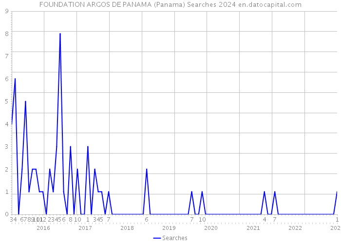 FOUNDATION ARGOS DE PANAMA (Panama) Searches 2024 