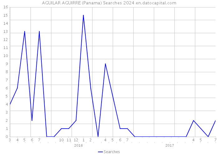 AGUILAR AGUIRRE (Panama) Searches 2024 