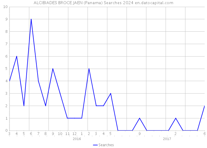 ALCIBIADES BROCE JAEN (Panama) Searches 2024 