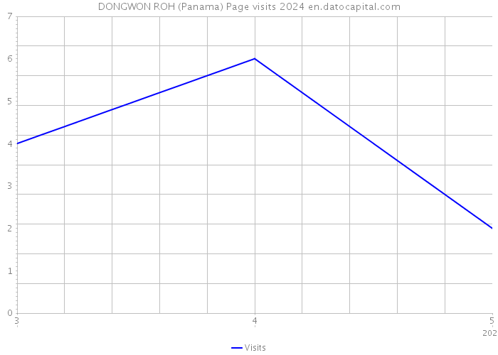DONGWON ROH (Panama) Page visits 2024 