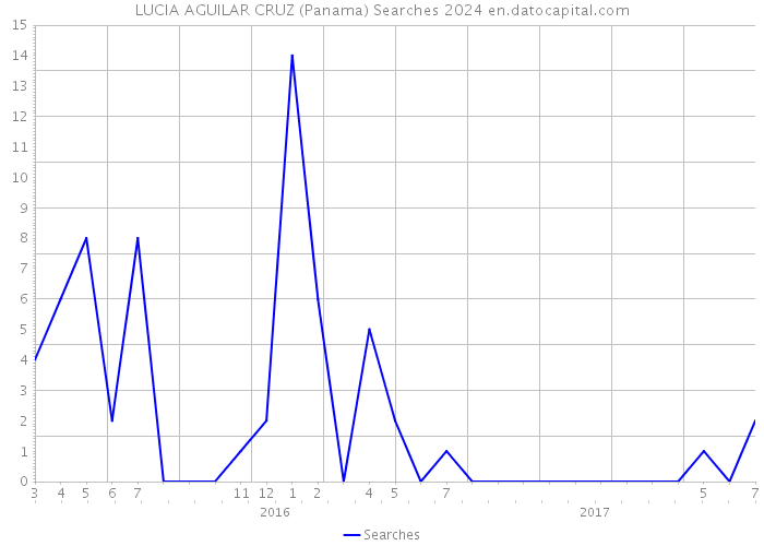 LUCIA AGUILAR CRUZ (Panama) Searches 2024 