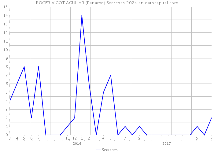 ROGER VIGOT AGUILAR (Panama) Searches 2024 
