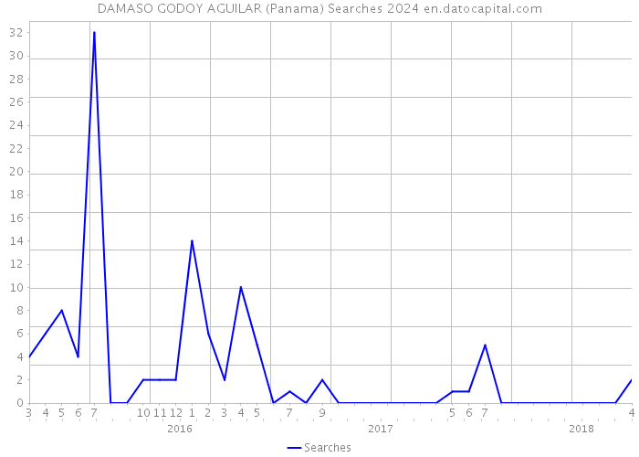 DAMASO GODOY AGUILAR (Panama) Searches 2024 