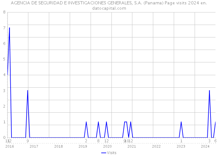 AGENCIA DE SEGURIDAD E INVESTIGACIONES GENERALES, S.A. (Panama) Page visits 2024 