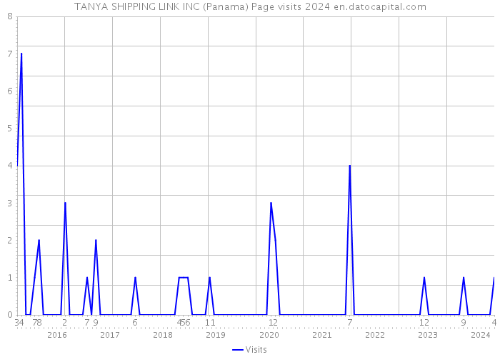 TANYA SHIPPING LINK INC (Panama) Page visits 2024 