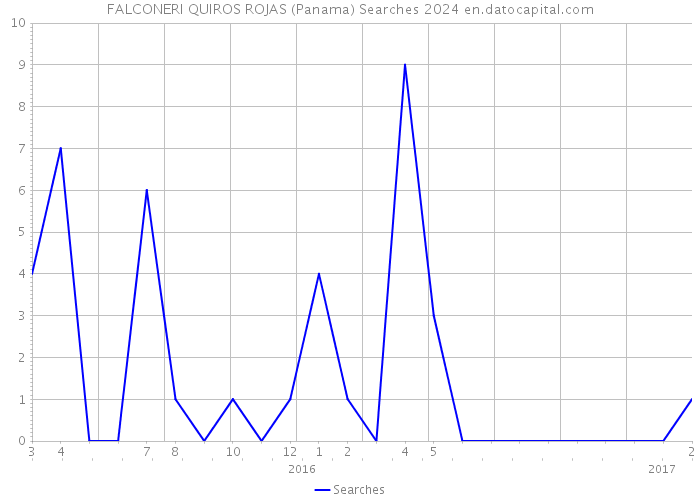 FALCONERI QUIROS ROJAS (Panama) Searches 2024 