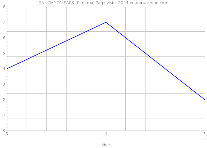 SANGMYON PARK (Panama) Page visits 2024 